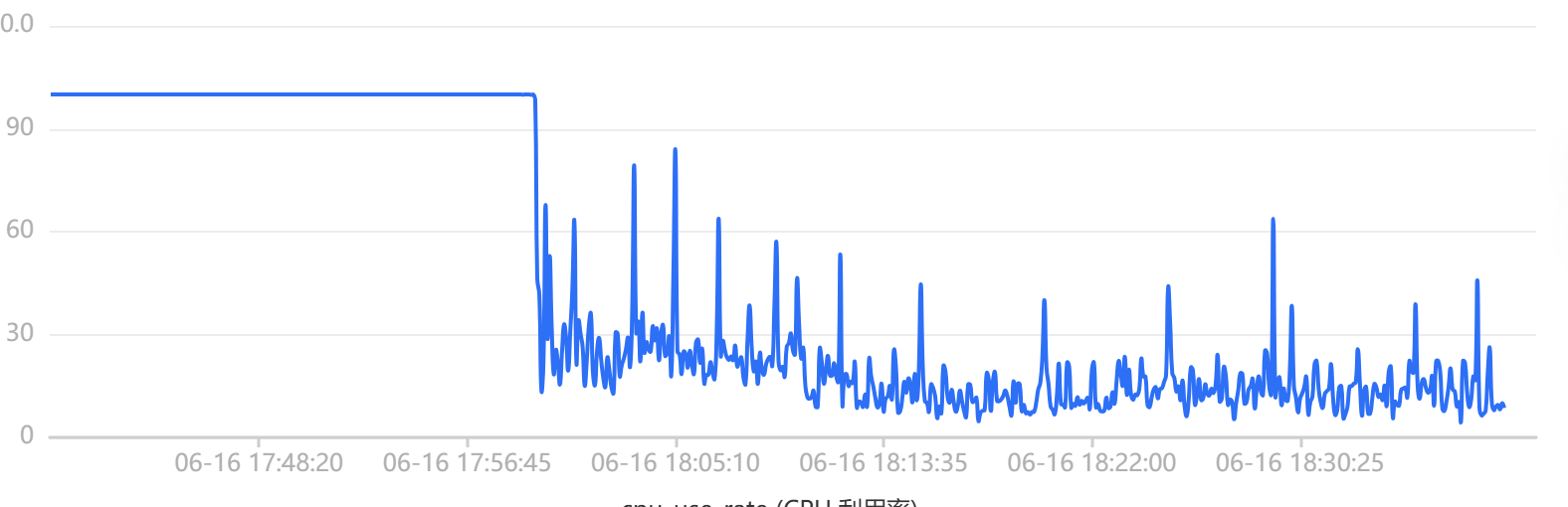 Shared MySQL CPU pegged flat at 100% until 17:57, when the index landed and it cliffed to a normal 10–30%